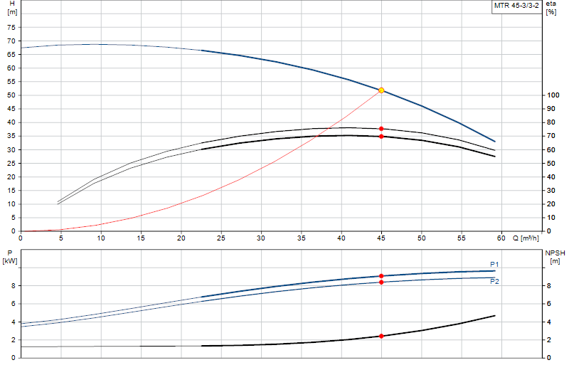 Curva di prestazione MTR 45-3/3-2