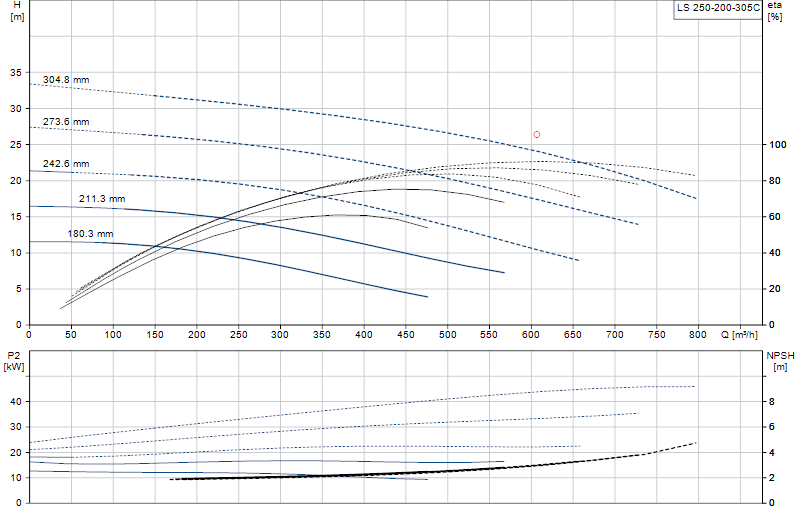 Performance curve LS 250-200-305C