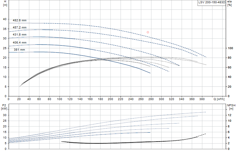 Curva di prestazione LSV 200-150-483D
