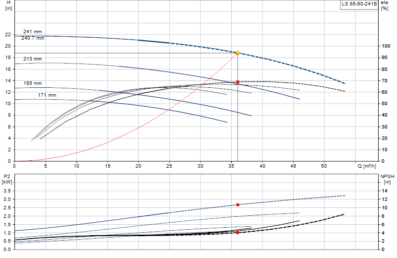 Curva di prestazione LS 65-50-241B