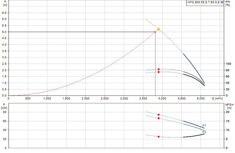 Curva di prestazione KPG.900.55.8.T.50.9.E.38