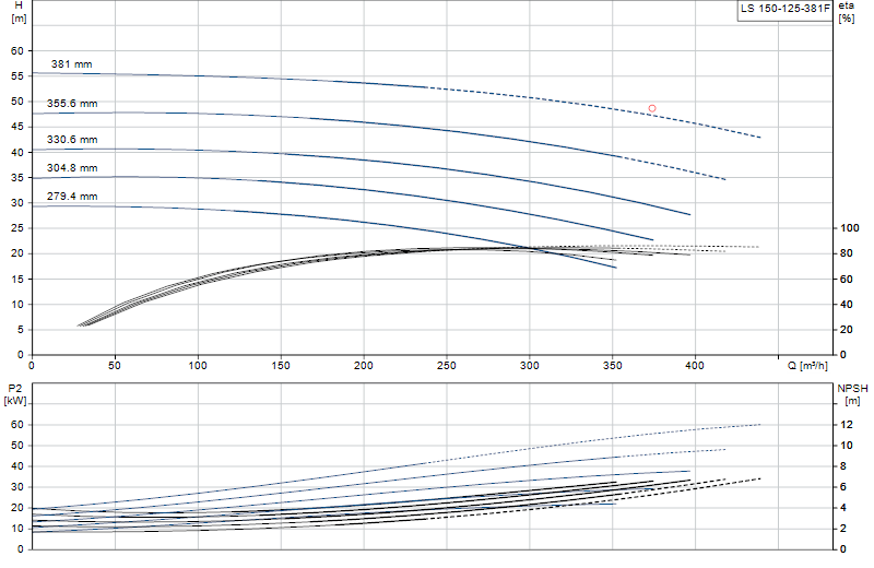 Kennlinie LS 150-125-381F