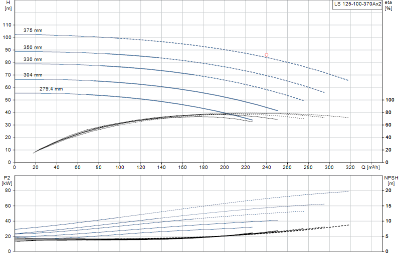 Courbe de performance LS 125-100-370Ax2