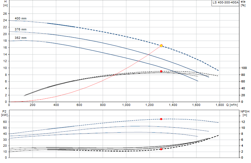 Curva di prestazione LS 400-300-400A