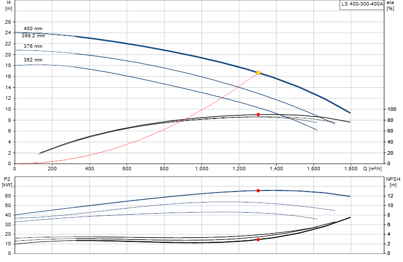 Curva di prestazione LS 400-300-400A