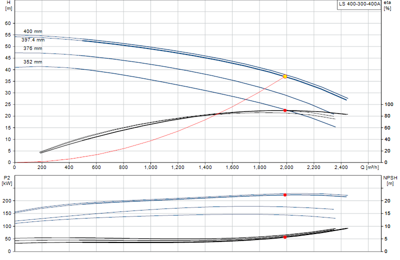 Curva di prestazione LS 400-300-400A
