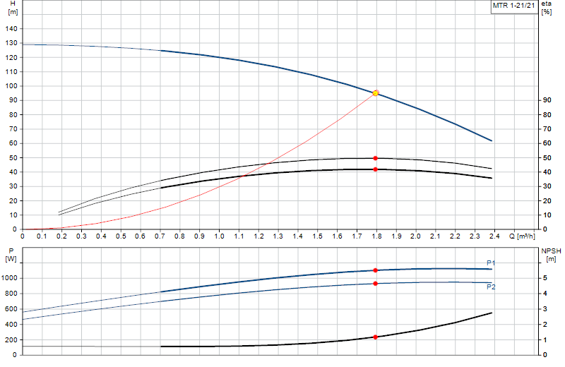 Curva di prestazione MTR 1-21/21