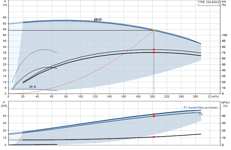 Courbe de performance TPE 100-530/2
