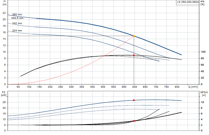 Curva di prestazione LS 250-200-360A