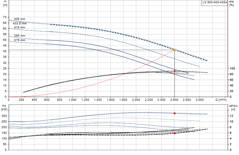 Performance curve LS 500-400-435A