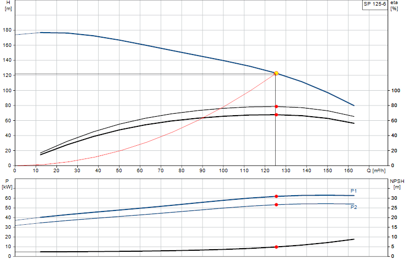 Performance curve SP 125-6