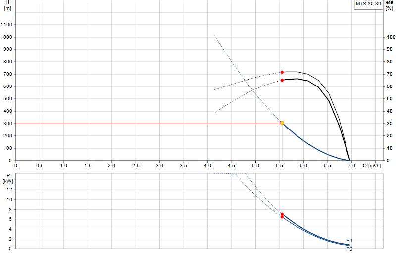 Curva di prestazione MTS 80-30