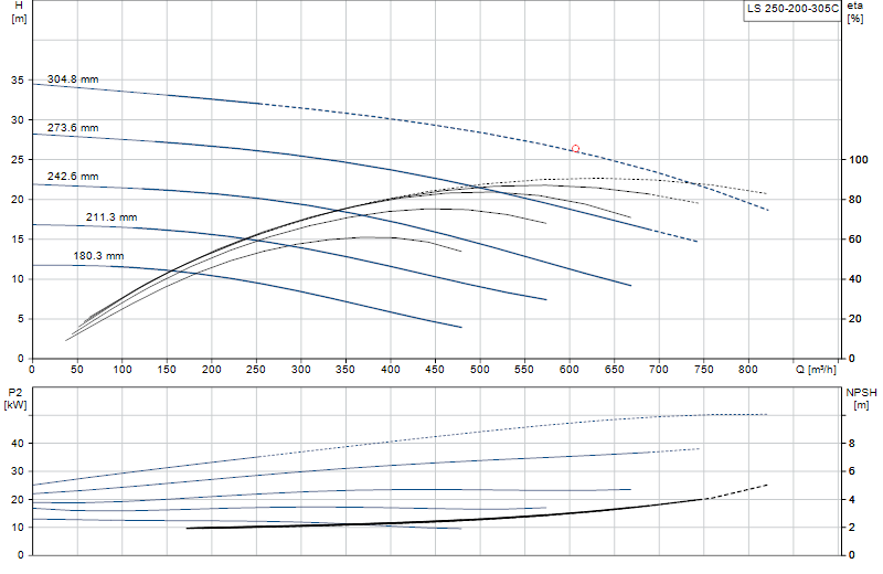 Curva de rendimiento LS 250-200-305C