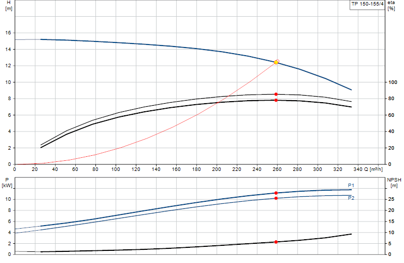 Performance curve TP 150-155/4