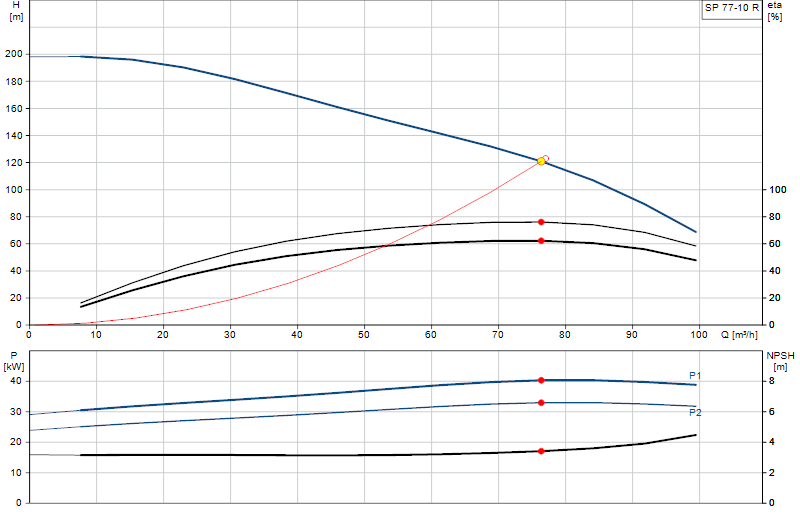 Curva di prestazione SP 77-10 R