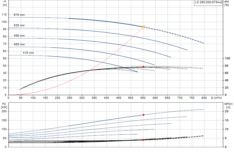 Curva di prestazione LS 250-200-575Ax2