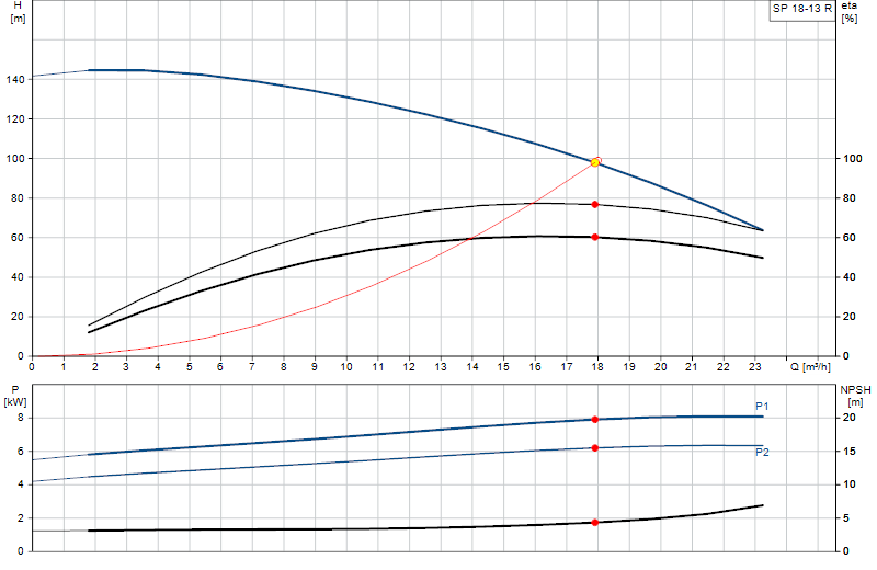 Performance curve SP 18-13 R