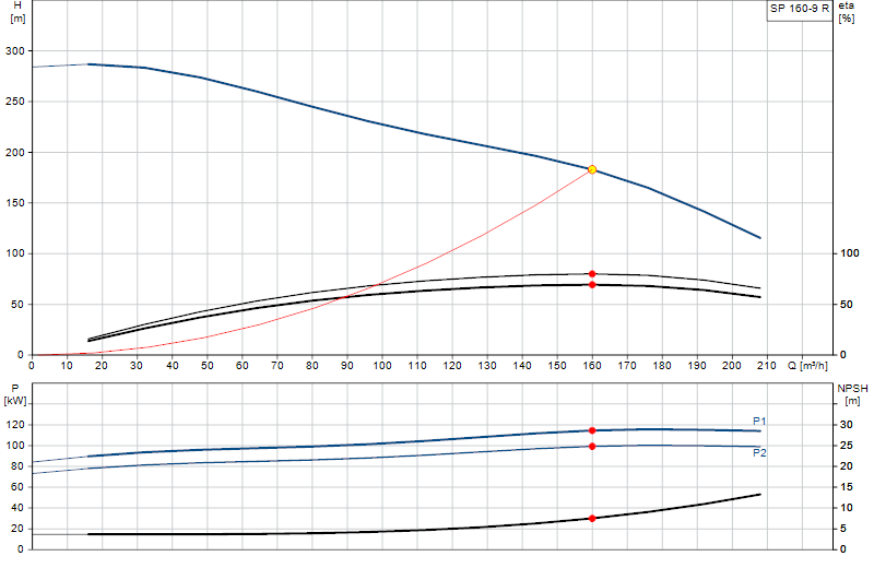 Curva di prestazione SP 160-9 R