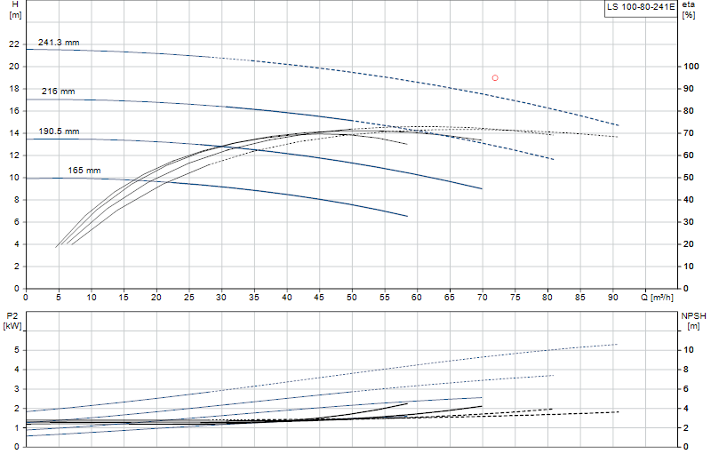 Curva di prestazione LS 100-80-241E