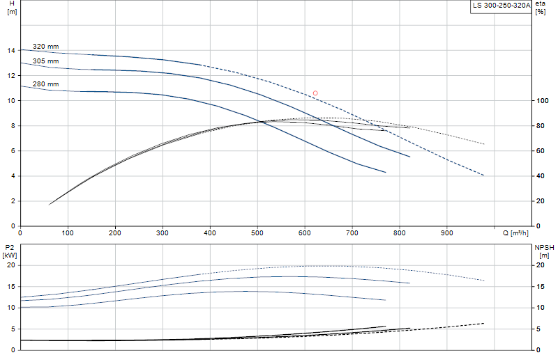 Curva di prestazione LS 300-250-320A