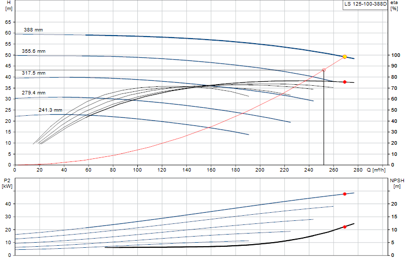 Performance curve LS 125-100-388D
