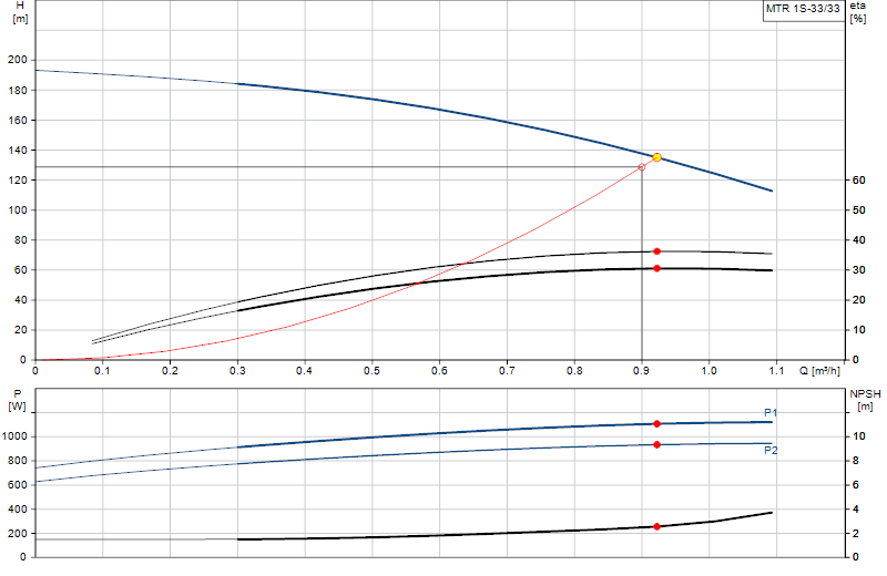 Curva di prestazione MTR 1S-33/33