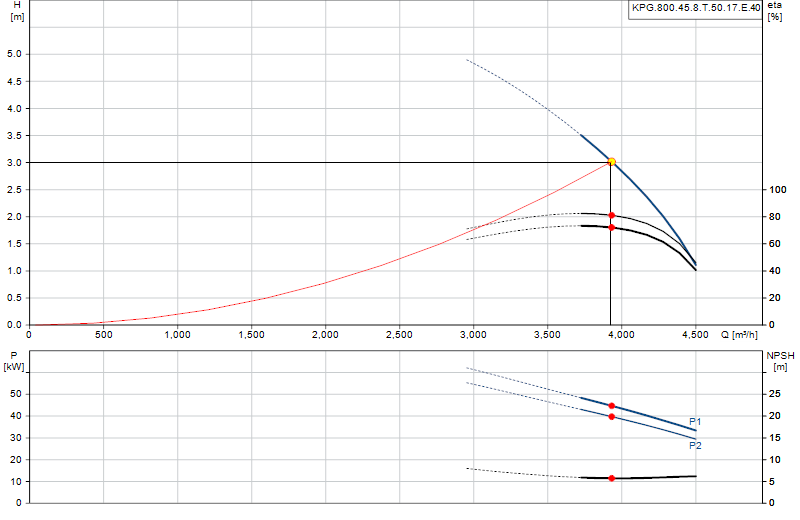 Courbe de performance KPG.800.45.8.T.50.17.E.40