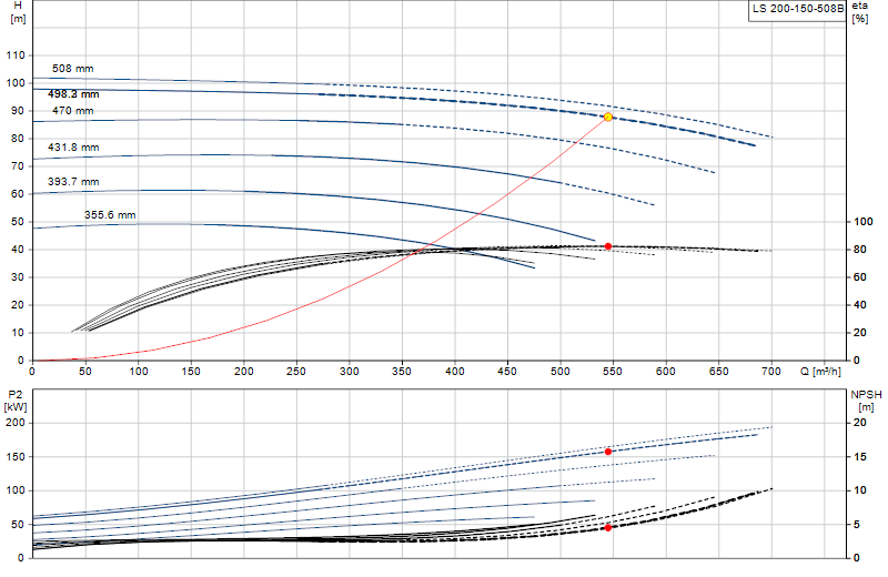 Curva de rendimiento LS 200-150-508B