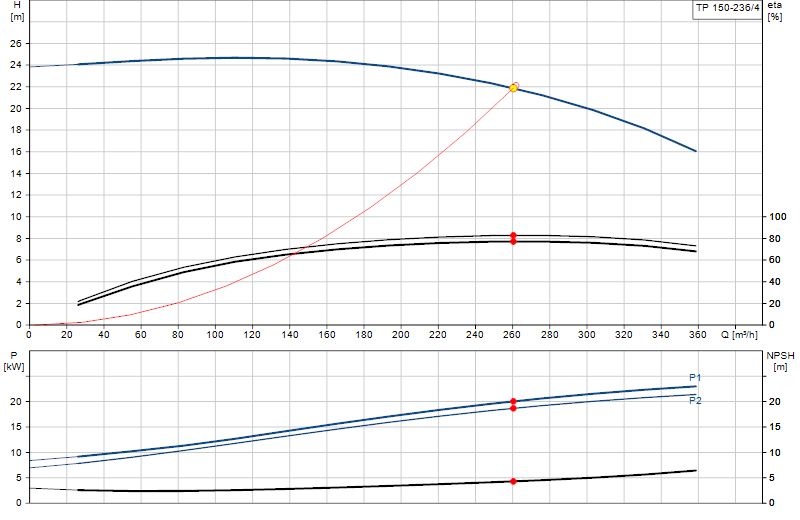 Kennlinie TP 150-236/4