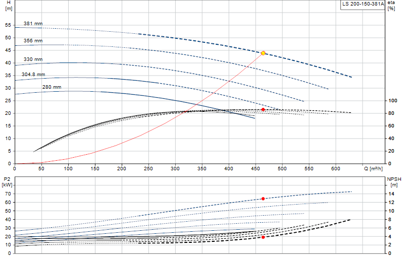 Curva di prestazione LS 200-150-381A