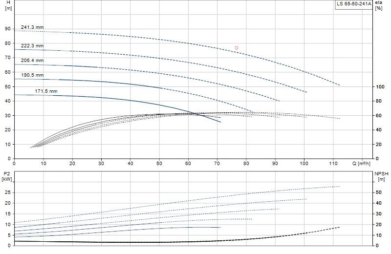 Performance curve LS 65-50-241A
