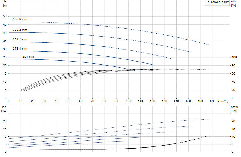 Curva di prestazione LS 100-80-356C