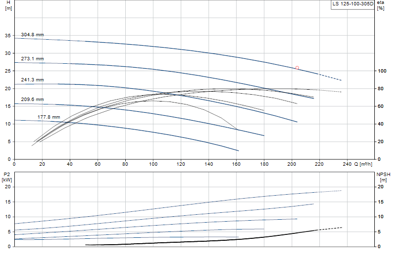 Curva de rendimiento LS 125-100-305D