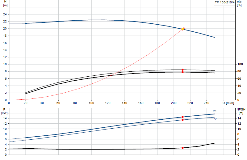 Curva de rendimiento TP 150-215/4