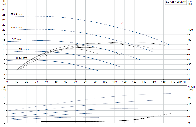 Curva di prestazione LS 125-100-279A