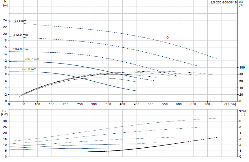 Curva di prestazione LS 250-200-381B