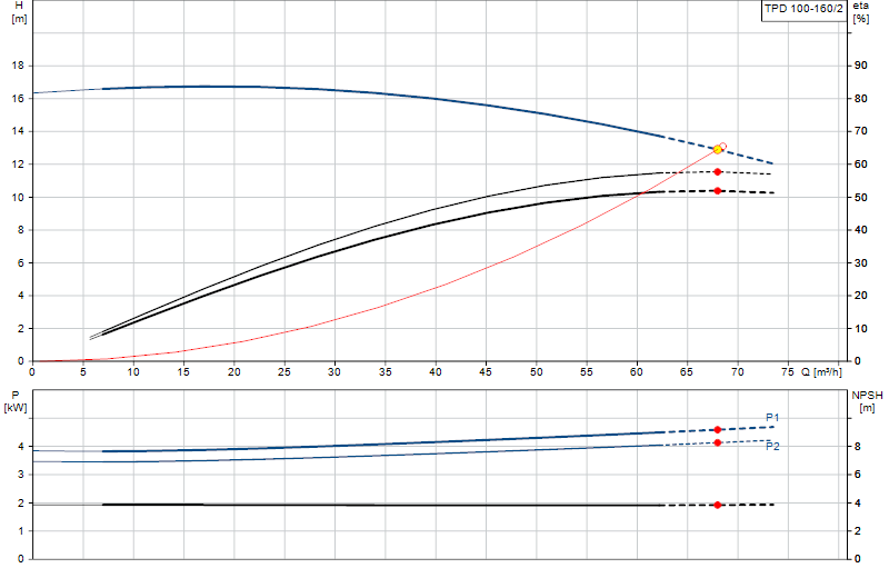 Performance curve TPD 100-160/2