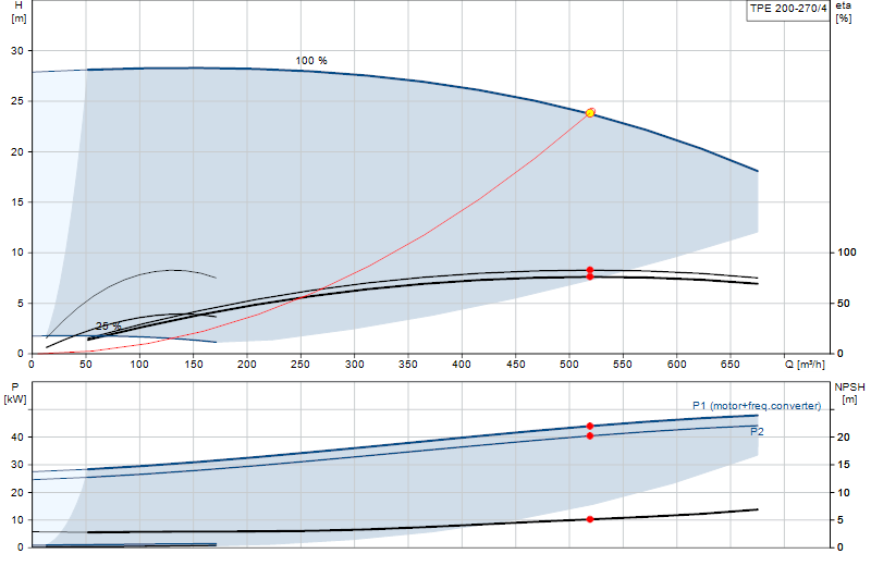 Curva di prestazione TPE 200-270/4