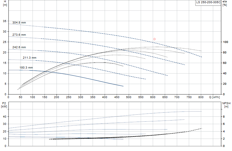 Curva di prestazione LS 250-200-305C