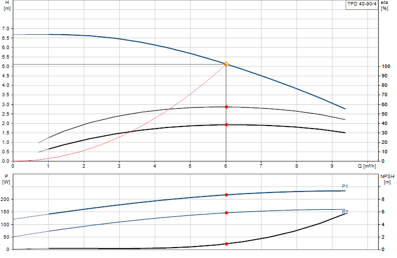 Curva di prestazione TPD 40-90/4
