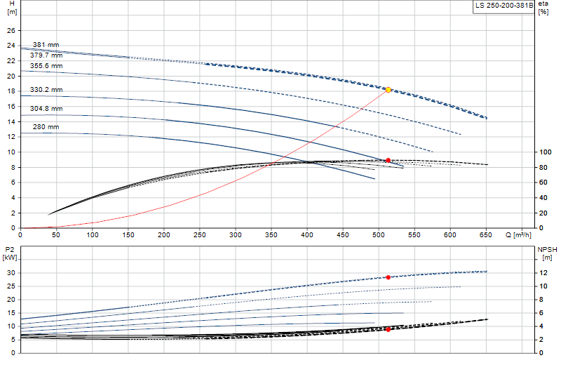 Curva di prestazione LS 250-200-381B