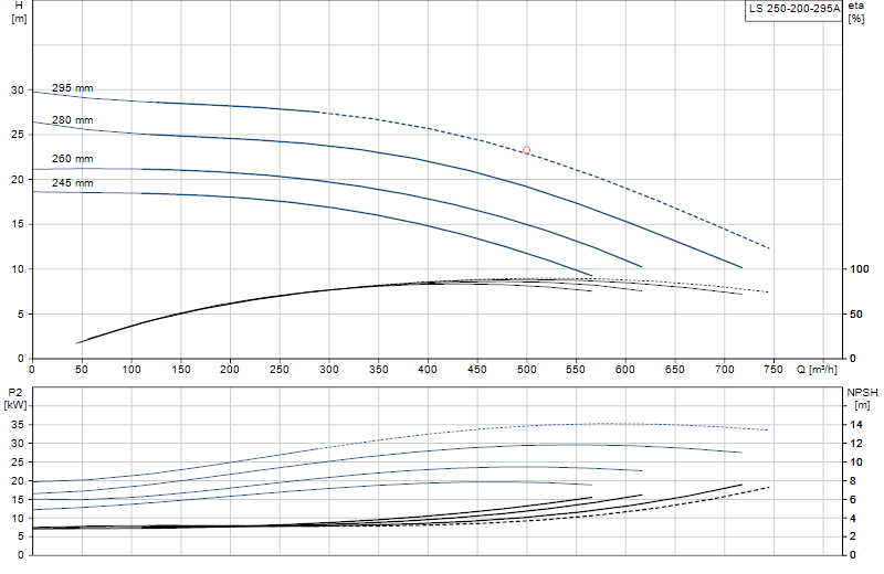 Curva di prestazione LS 250-200-295A
