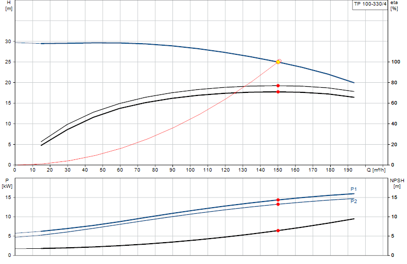 Performance curve TP 100-330/4