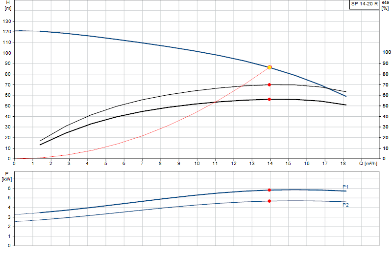 Curva di prestazione SP 14-20 R