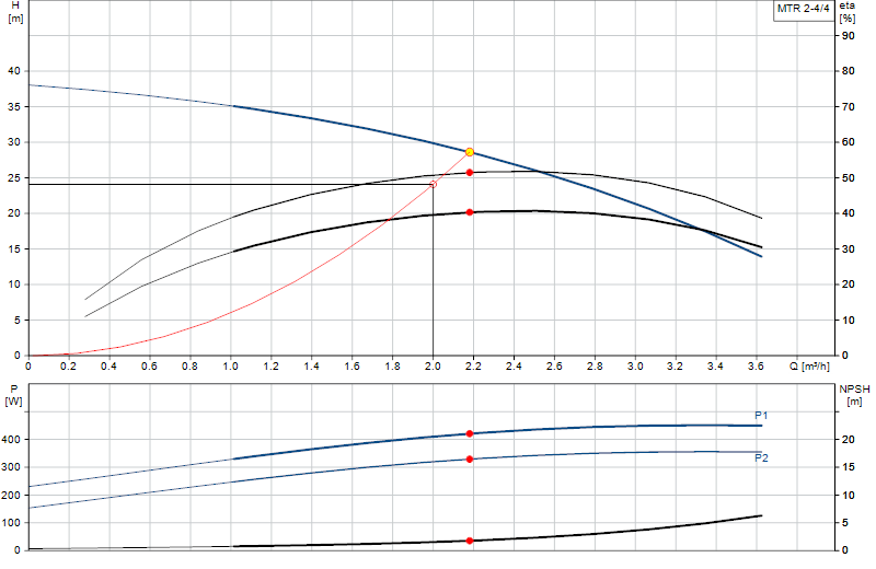 Curva di prestazione MTR 2-4/4