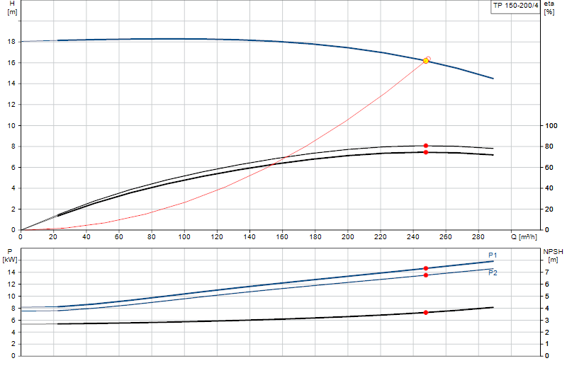 Kennlinie TP 150-200/4