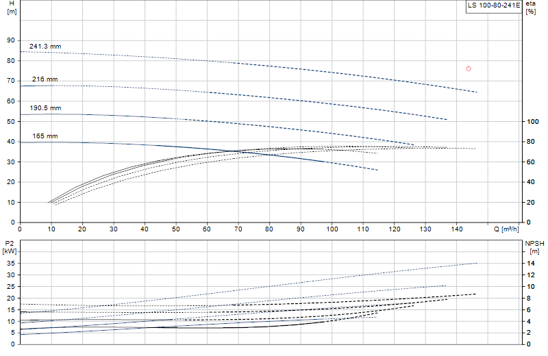 Curva di prestazione LS 100-80-241E