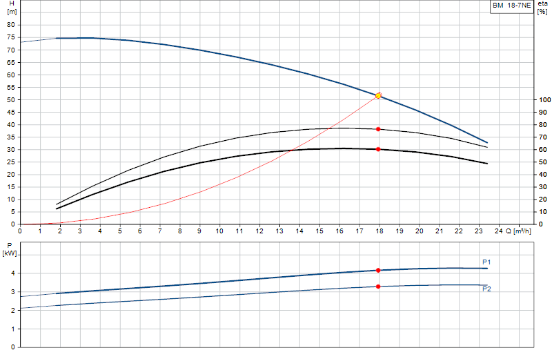 Courbe de performance BM  18-7NE