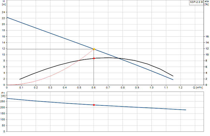 Curva di prestazione SSP-2.0 B