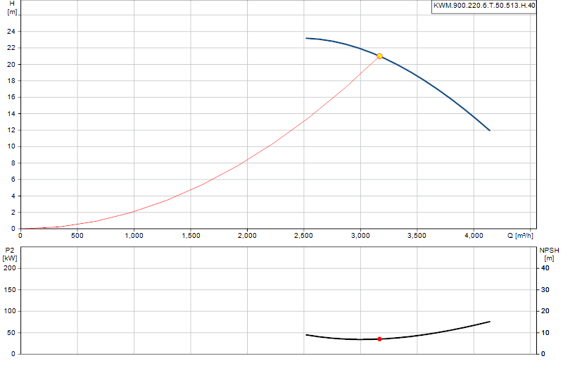 Kennlinie KWM.900.220.6.T.50.513.H.40